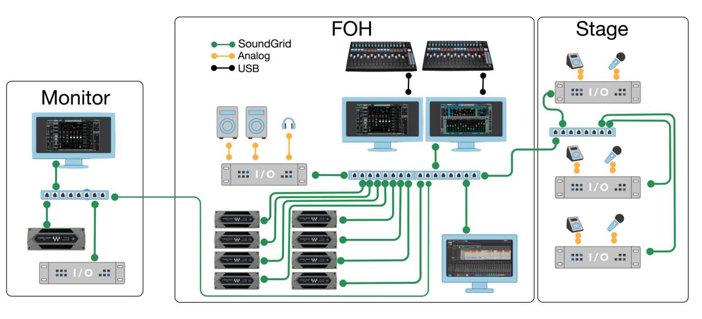 SoundGrid network topology — Monitor, FOH and Stage I/O over a single audio network